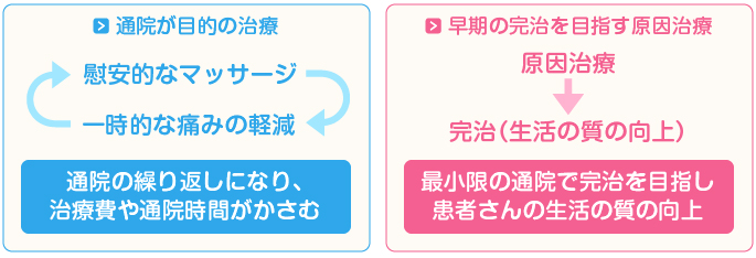 マッサージ等の慰安的な治療ではなく、原因治療ですので、長く通院せずに回復します。つまり、通院を目的とするのではなく、生活の質の向上を目指します。